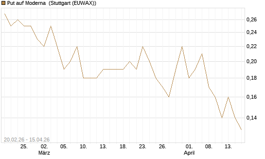 Put auf Moderna [J.P. Morgan Structured Products B.V.] Chart
