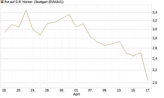 Put auf D.R. Horton [J.P. Morgan Structured Products B.V.] Chart