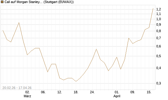 Call auf Morgan Stanley Bank [J.P. Morgan Structured Products B.V.] Chart
