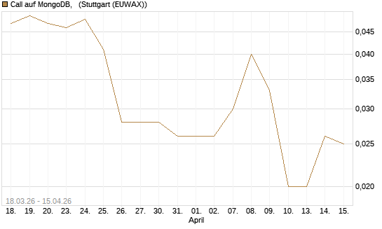 Call auf MongoDB,  [J.P. Morgan Structured Products B.V.] Chart