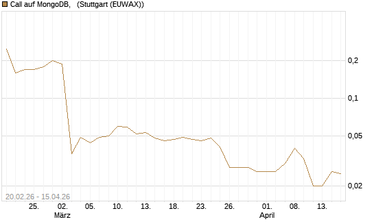 Call auf MongoDB,  [J.P. Morgan Structured Products B.V.] Chart