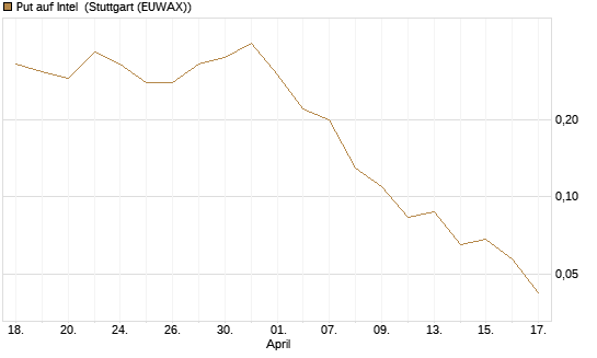 Put auf Intel [J.P. Morgan Structured Products B.V.] Chart