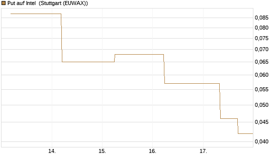 Put auf Intel [J.P. Morgan Structured Products B.V.] Chart