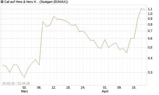 Call auf Hims & Hers Health Inc A [J.P. Morgan Structured Products B.V.] Chart