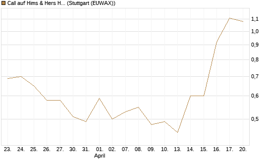Call auf Hims & Hers Health Inc A [J.P. Morgan Structured Products B.V.] Chart