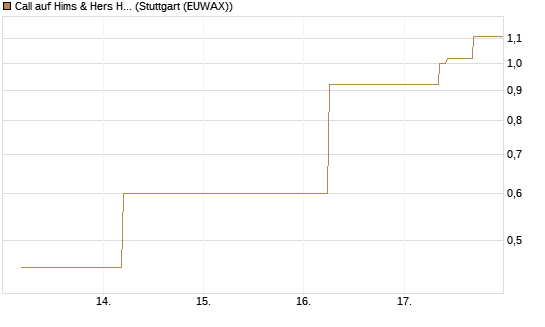 Call auf Hims & Hers Health Inc A [J.P. Morgan Structured Products B.V.] Chart