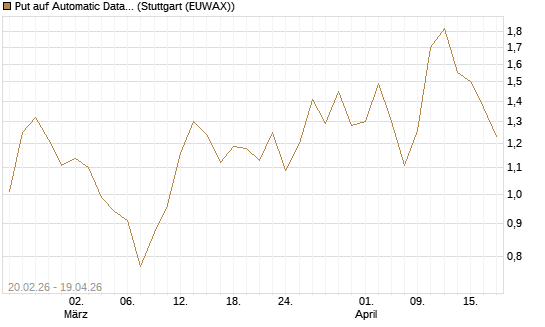 Put auf Automatic Data Processing [J.P. Morgan Structured Products B.V.] Chart