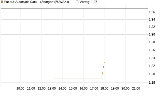 Put auf Automatic Data Processing [J.P. Morgan Structured Products B.V.] Chart