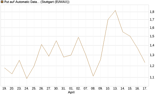 Put auf Automatic Data Processing [J.P. Morgan Structured Products B.V.] Chart