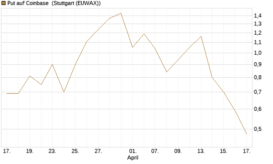 Put auf Coinbase [J.P. Morgan Structured Products B.V.] Chart