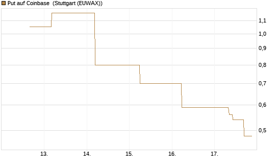 Put auf Coinbase [J.P. Morgan Structured Products B.V.] Chart