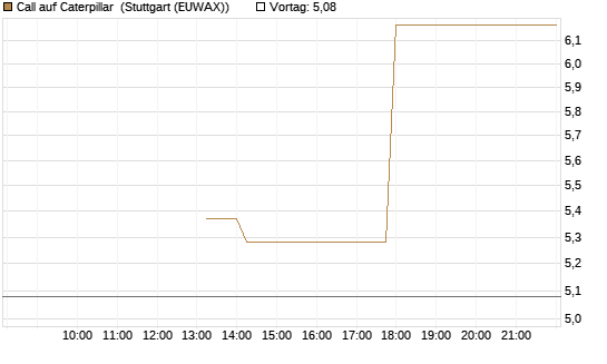 Call auf Caterpillar [J.P. Morgan Structured Products B.V.] Chart