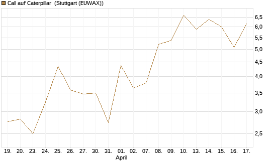 Call auf Caterpillar [J.P. Morgan Structured Products B.V.] Chart