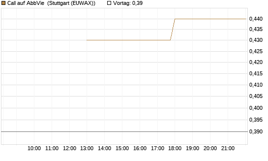 Call auf AbbVie [J.P. Morgan Structured Products B.V.] Chart