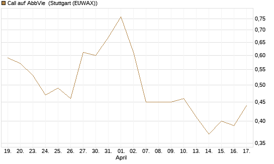 Call auf AbbVie [J.P. Morgan Structured Products B.V.] Chart