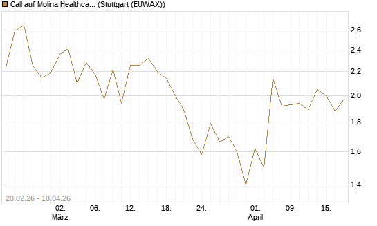 Call auf Molina Healthcare [J.P. Morgan Structured Products B.V.] Chart
