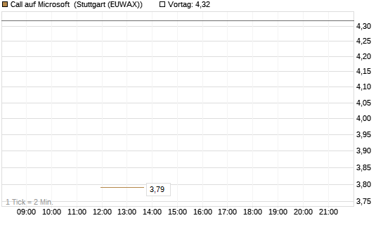 Call auf Microsoft [J.P. Morgan Structured Products B.V.] Chart