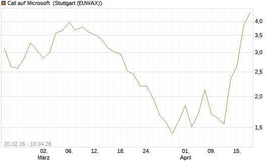Call auf Microsoft [J.P. Morgan Structured Products B.V.] Chart