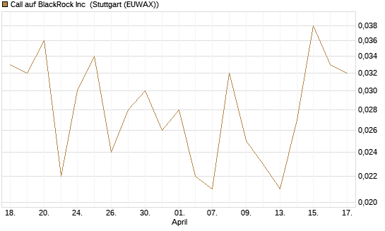 Call auf BlackRock Inc [J.P. Morgan Structured Products B.V.] Chart