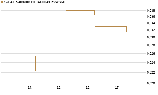 Call auf BlackRock Inc [J.P. Morgan Structured Products B.V.] Chart