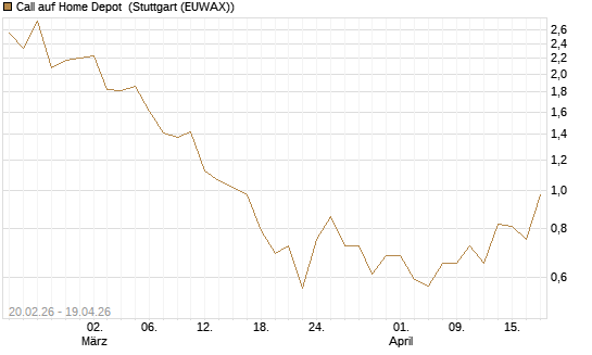 Call auf Home Depot [J.P. Morgan Structured Products B.V.] Chart