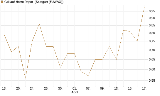 Call auf Home Depot [J.P. Morgan Structured Products B.V.] Chart