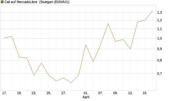 Call auf MercadoLibre [J.P. Morgan Structured Products B.V.] Chart