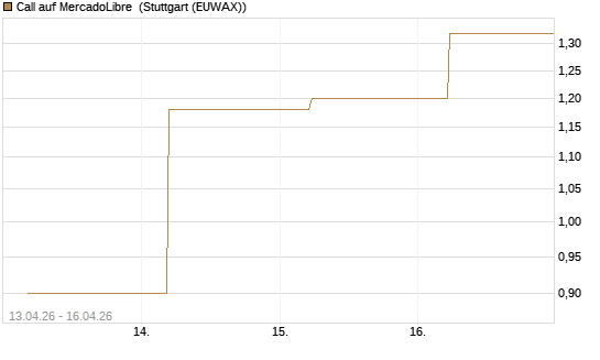 Call auf MercadoLibre [J.P. Morgan Structured Products B.V.] Chart