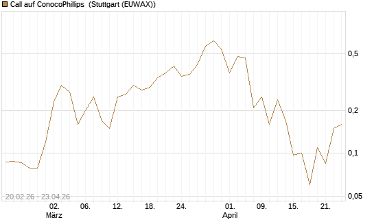 Call auf ConocoPhillips [J.P. Morgan Structured Products B.V.] Chart
