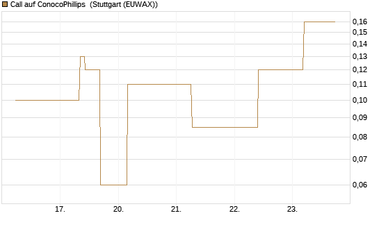 Call auf ConocoPhillips [J.P. Morgan Structured Products B.V.] Chart