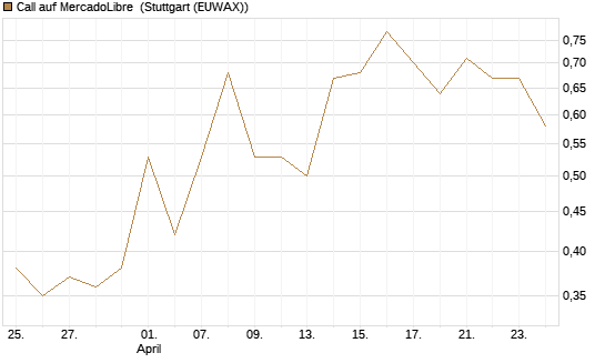 Call auf MercadoLibre [J.P. Morgan Structured Products B.V.] Chart