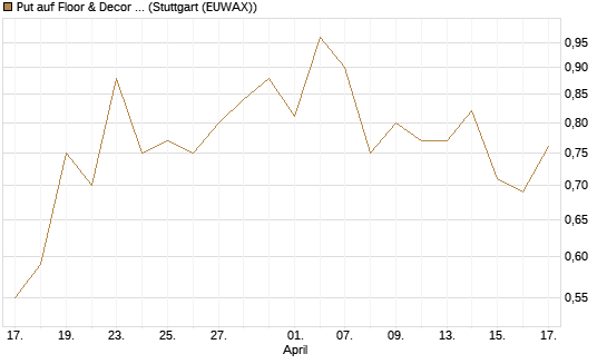 Put auf Floor & Decor Holdings [J.P. Morgan Structured Products B.V.] Chart