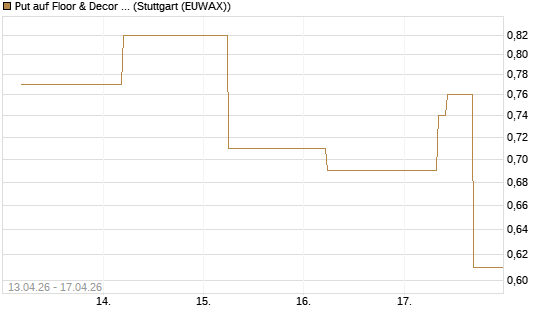Put auf Floor & Decor Holdings [J.P. Morgan Structured Products B.V.] Chart