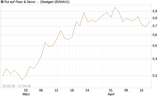 Put auf Floor & Decor Holdings [J.P. Morgan Structured Products B.V.] Chart