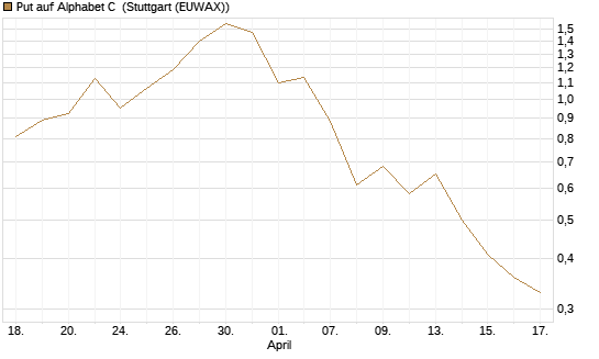 Put auf Alphabet C [J.P. Morgan Structured Products B.V.] Chart