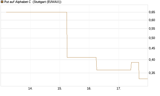 Put auf Alphabet C [J.P. Morgan Structured Products B.V.] Chart