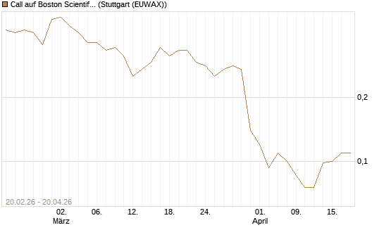 Call auf Boston Scientific [J.P. Morgan Structured Products B.V.] Chart