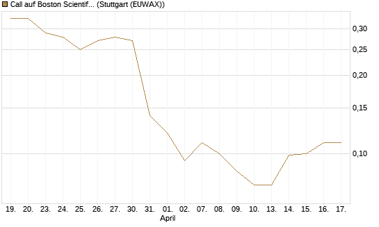 Call auf Boston Scientific [J.P. Morgan Structured Products B.V.] Chart