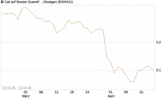 Call auf Boston Scientific [J.P. Morgan Structured Products B.V.] Chart