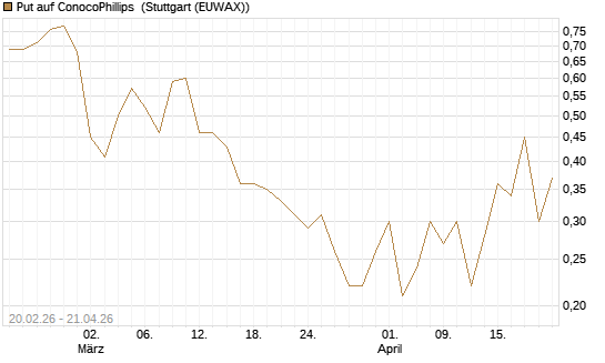 Put auf ConocoPhillips [J.P. Morgan Structured Products B.V.] Chart