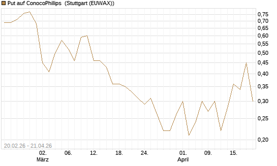 Put auf ConocoPhillips [J.P. Morgan Structured Products B.V.] Chart