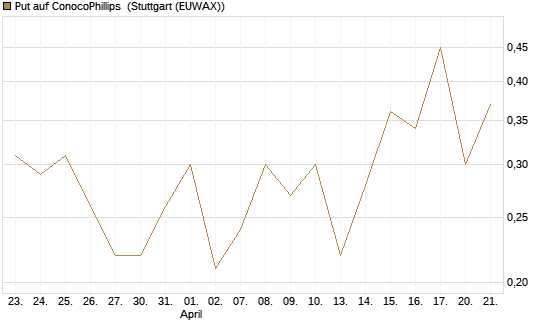 Put auf ConocoPhillips [J.P. Morgan Structured Products B.V.] Chart
