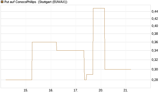 Put auf ConocoPhillips [J.P. Morgan Structured Products B.V.] Chart