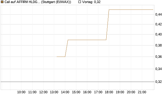 Call auf AFFIRM HLDGS A [J.P. Morgan Structured Products B.V.] Chart