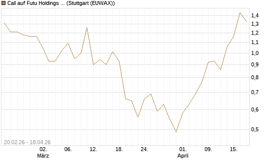 Call auf Futu Holdings ADR [J.P. Morgan Structured Products B.V.] Chart