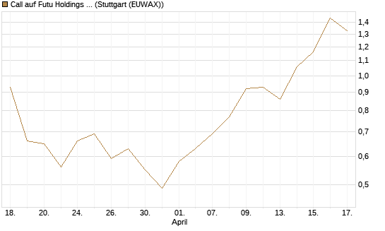 Call auf Futu Holdings ADR [J.P. Morgan Structured Products B.V.] Chart