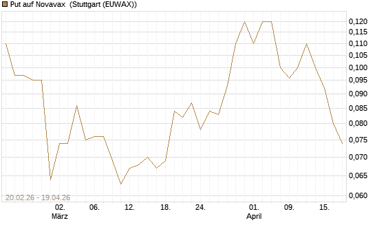 Put auf Novavax [J.P. Morgan Structured Products B.V.] Chart