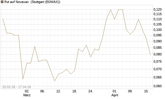 Put auf Novavax [J.P. Morgan Structured Products B.V.] Chart