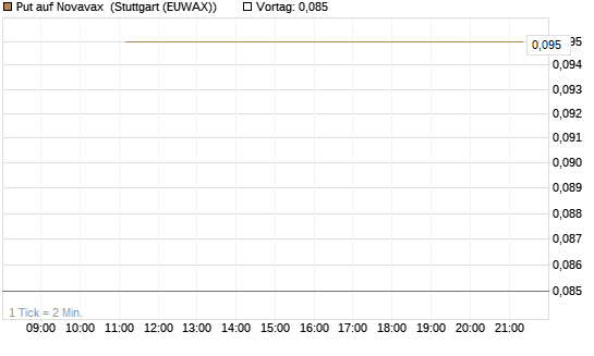 Put auf Novavax [J.P. Morgan Structured Products B.V.] Chart