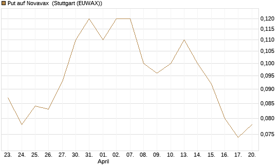 Put auf Novavax [J.P. Morgan Structured Products B.V.] Chart